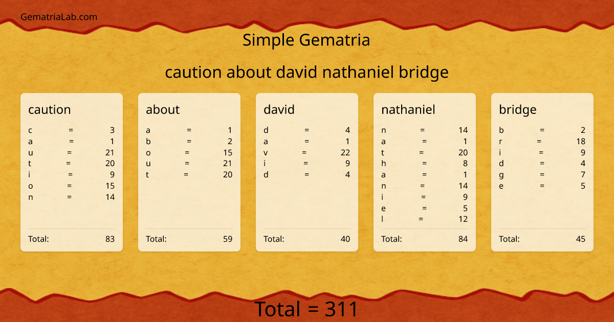 caution about david nathaniel bridge in simple Gematria
